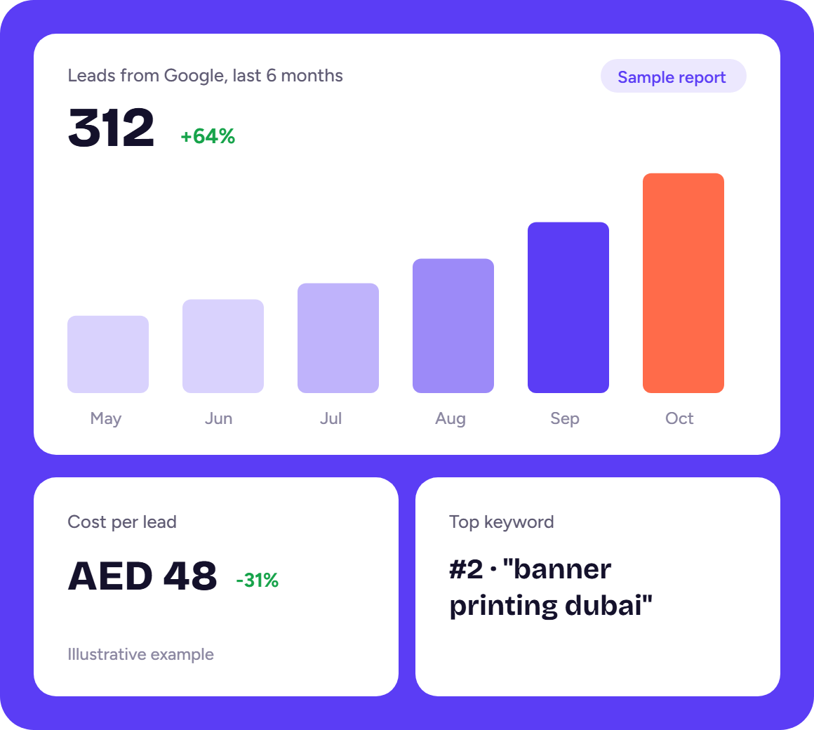 Sample monthly report showing leads from Google, cost per lead and top keyword (illustrative example)